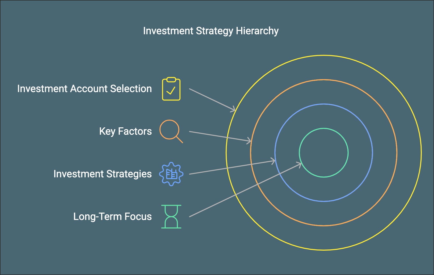 A visual of an investment strategy heirarchy