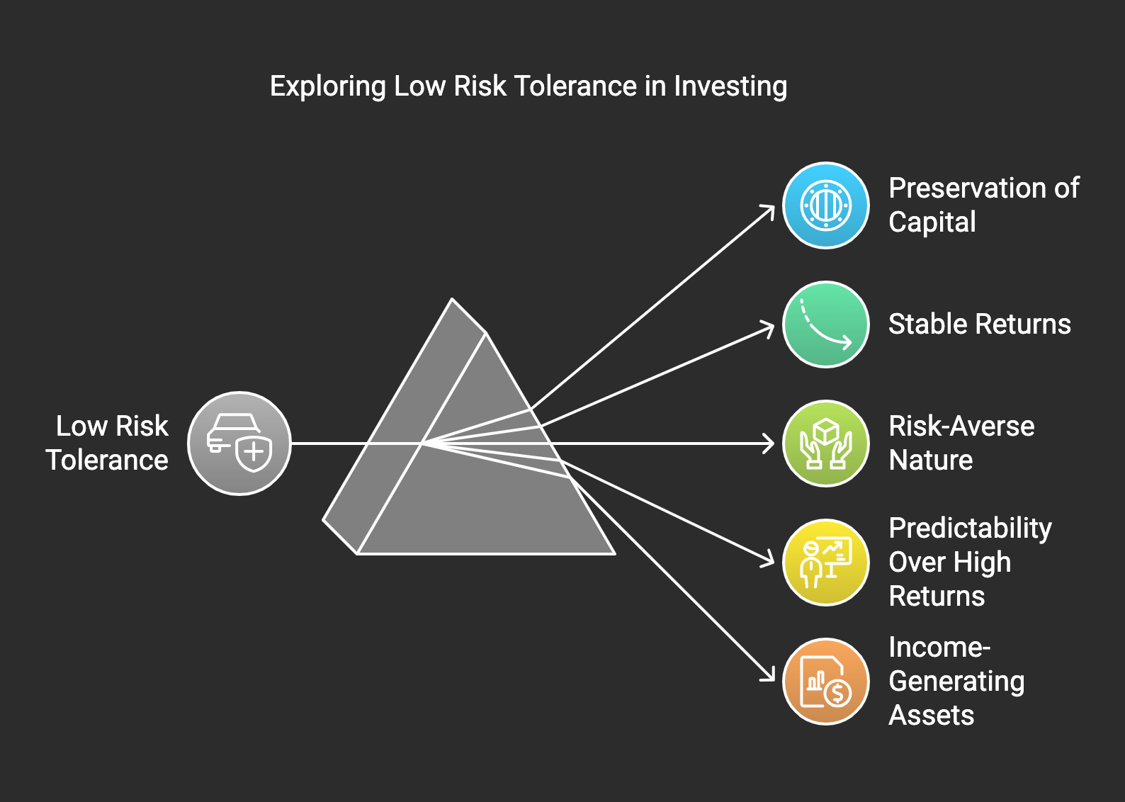 Diagram showing asset types for conservative investors